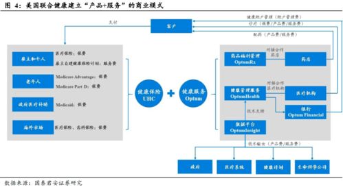健康服務(wù) 壽險(xiǎn)公司盈利的第二增長(zhǎng)曲線——以美國聯(lián)合健康為例看互聯(lián)網(wǎng)數(shù)據(jù)服務(wù)的力量